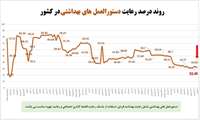 آخرین وضعیت رعایت پروتکلهای بهداشتی در کشور در مقابله با ویروس کرونا